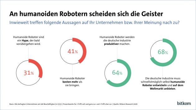 Humanoide Robotik polarisiert: Industrie sieht Potenzial, aber auch Risiken - Quelle: Bitkom